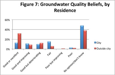 Figure 7: Groundwater Quality Beliefs, by Residence